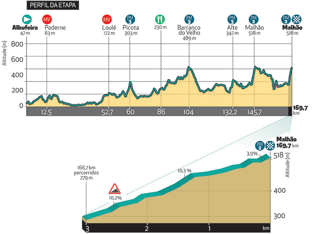 Algarve stage 4 profile